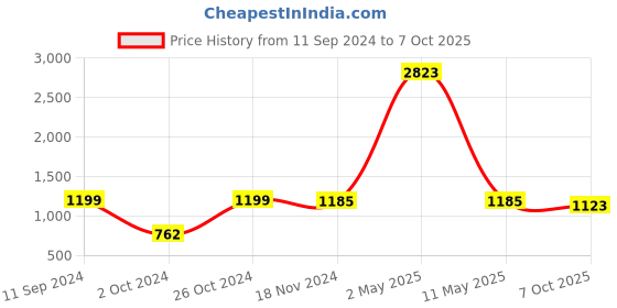 myntra.com RANDOM Set Of 7 Brown Photo Frames random Price History Graph from 11 Sep 2024 to 7 Oct 2025