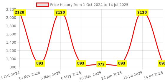 myntra.com RANDOM Set of 7 Burgundy Solid Individual Photo Frames random Price History Graph from 1 Oct 2024 to 14 Jul 2025