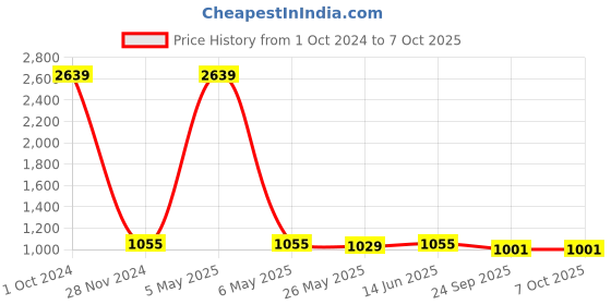 myntra.com RANDOM Set Of 7 Burgundy Solid Individual Photo Frames random Price History Graph from 1 Oct 2024 to 6 Oct 2025