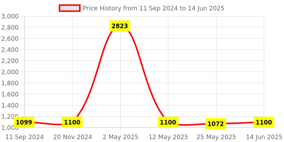 myntra.com RANDOM Set Of 7 Burgundy Solid Individual Photo Frames random Price History Graph from 11 Sep 2024 to 14 Jun 2025