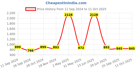 myntra.com RANDOM Set of 7 Individual photo frames random Price History Graph from 11 Sep 2024 to 11 Oct 2025