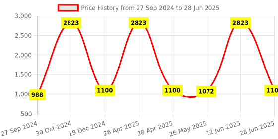myntra.com RANDOM Set Of 7 Wall Photo Frames random Price History Graph from 27 Sep 2024 to 28 Jun 2025