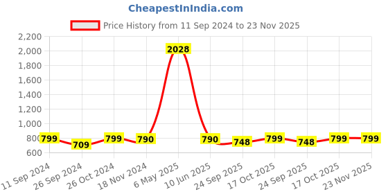 myntra.com RANDOM Set Of 8 Black & White Wooden Photo Frames random Price History Graph from 11 Sep 2024 to 23 Nov 2025