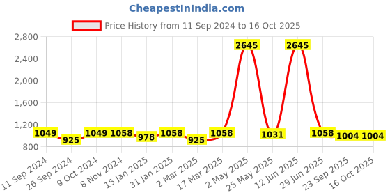 myntra.com Random Set Of 8 Black Collage Photo Frames random Price History Graph from 11 Sep 2024 to 15 Oct 2025