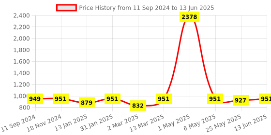 myntra.com Random Set of 8 Black Photo frames random Price History Graph from 11 Sep 2024 to 13 Jun 2025