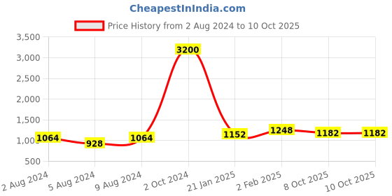 myntra.com RANDOM Set of 8 Black Solid Individual Photo Frames random Price History Graph from 2 Aug 2024 to 8 Oct 2025