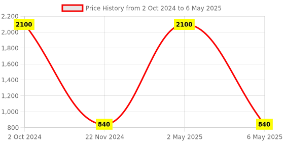 myntra.com RANDOM Set Of 8 Black Solid Individual Photo Frames random Price History Graph from 2 Oct 2024 to 6 May 2025