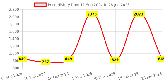 myntra.com RANDOM Set Of 8 Black Solid Synthetic Collage Photo Frames random Price History Graph from 11 Sep 2024 to 28 Jun 2025