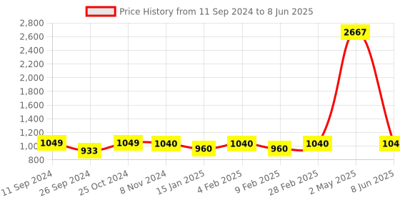 myntra.com RANDOM Set Of 8 Brown Solid Individual Photo Frames random Price History Graph from 11 Sep 2024 to 8 Jun 2025