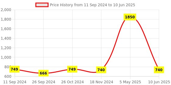 myntra.com RANDOM Set Of 8 Brown Solid Individual Photo Frames random Price History Graph from 11 Sep 2024 to 10 Jun 2025