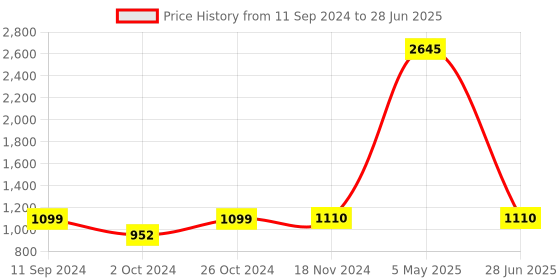 myntra.com RANDOM Set Of 8 Brown Solid Photo Frames random Price History Graph from 11 Sep 2024 to 28 Jun 2025