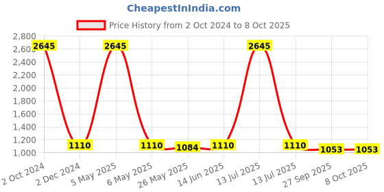 myntra.com RANDOM Set Of 8 Burgundy Individual Photo Frames random Price History Graph from 2 Oct 2024 to 8 Oct 2025