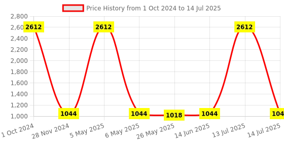 myntra.com RANDOM Set Of 8 Burgundy Individual Photo Frames random Price History Graph from 1 Oct 2024 to 14 Jul 2025