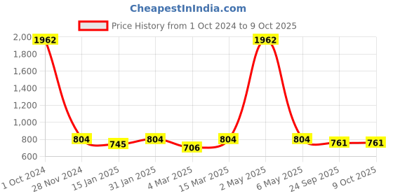 myntra.com RANDOM Set Of 8 Burgundy Solid Individual Photo Frames random Price History Graph from 1 Oct 2024 to 9 Oct 2025