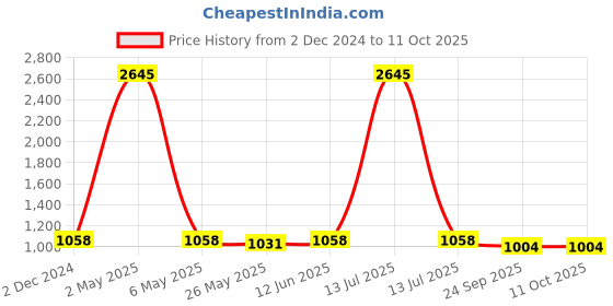 myntra.com RANDOM Set Of 8 Burgundy Solid Individual Wall Photo Frames random Price History Graph from 2 Dec 2024 to 11 Oct 2025