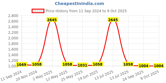 myntra.com RANDOM Set Of 8 Burgundy Solid Individual Wall Photo Frames random Price History Graph from 11 Sep 2024 to 9 Oct 2025
