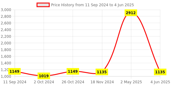 myntra.com RANDOM Set Of 8 Individual Photo Frames random Price History Graph from 11 Sep 2024 to 4 Jun 2025