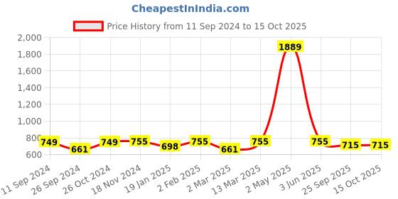 myntra.com RANDOM Set of 8 Individual photo frames random Price History Graph from 11 Sep 2024 to 15 Oct 2025