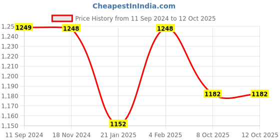 myntra.com RANDOM Set of 8 Individual photo frames random Price History Graph from 11 Sep 2024 to 12 Oct 2025