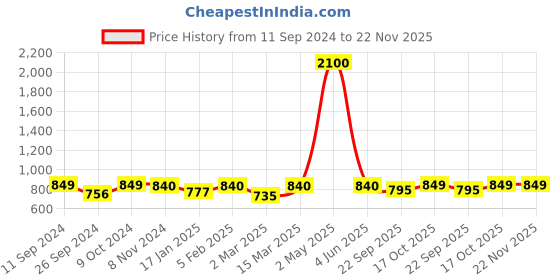 myntra.com RANDOM Set of 8 Individual photo frames with Love & Family Butterfly random Price History Graph from 11 Sep 2024 to 22 Nov 2025