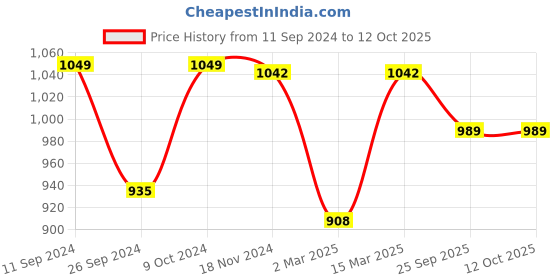 myntra.com RANDOM Set of 8 Individual photo frames with LOVE Plaque random Price History Graph from 11 Sep 2024 to 12 Oct 2025