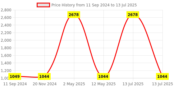 myntra.com RANDOM Set Of 8 White Solid Individual Photo Frames random Price History Graph from 11 Sep 2024 to 13 Jul 2025
