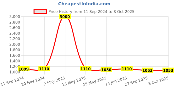 myntra.com RANDOM Set Of 9 Black Individual Photo Frames random Price History Graph from 11 Sep 2024 to 8 Oct 2025