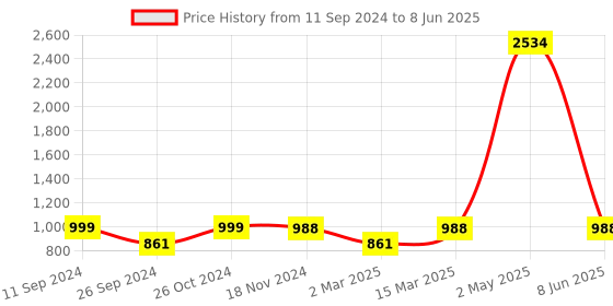 myntra.com RANDOM Set Of 9 Black Solid Individual Photo Frames random Price History Graph from 11 Sep 2024 to 8 Jun 2025
