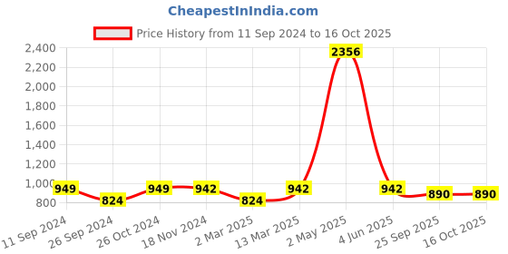 myntra.com RANDOM Set Of 9 Black Solid Photo Frames random Price History Graph from 11 Sep 2024 to 16 Oct 2025