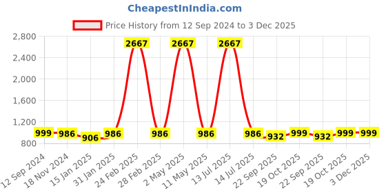 myntra.com Random Set of 9 Black Solid Photo Frames With "Love-Life" Plaques random Price History Graph from 12 Sep 2024 to 3 Dec 2025