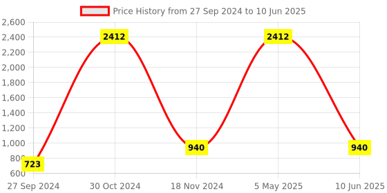 myntra.com RANDOM Set Of 9 Brown Solid Photo Frames random Price History Graph from 27 Sep 2024 to 10 Jun 2025