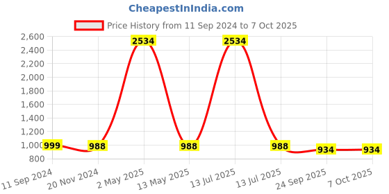 myntra.com RANDOM Set Of 9 Burgundy Individual Photo Frames random Price History Graph from 11 Sep 2024 to 7 Oct 2025