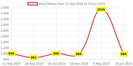 myntra.com RANDOM Set of 9 Individual photo frames random Price History Graph from 11 Sep 2024 to 10 Jun 2025