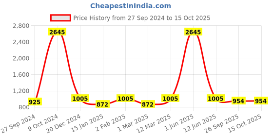myntra.com RANDOM Set Of 9 White Collage Photo Frames random Price History Graph from 27 Sep 2024 to 13 Oct 2025