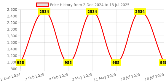 myntra.com RANDOM Set Of 9 White Solid Individual Wall Photo Frames random Price History Graph from 2 Dec 2024 to 13 Jul 2025