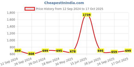 myntra.com RANDOM Set Of 9 White Solid Wall Photo Frames random Price History Graph from 12 Sep 2024 to 17 Oct 2025