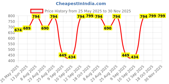 myntra.com RANDOM Sweep Silent Green & Gold-Toned Floral Printed Analogue Contemporary Wall Clock random Price History Graph from 25 May 2025 to 30 Nov 2025