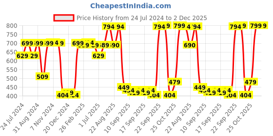 myntra.com RANDOM Teal & Coral Printed Contemporary Wall Clock random Price History Graph from 24 Jul 2024 to 2 Dec 2025
