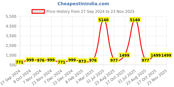 myntra.com RANDOM Teal & Purple Round Printed 37 cm Analogue Wall Clock random Price History Graph from 27 Sep 2024 to 23 Nov 2025