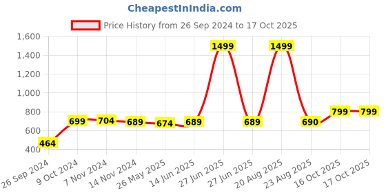 myntra.com RANDOM Teal & White Analogue Contemporary Wall Clock random Price History Graph from 26 Sep 2024 to 16 Oct 2025