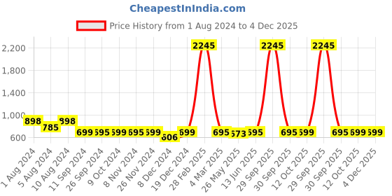 myntra.com RANDOM Turquoise Blue & Black Motivational Quote MDF Woode Wall Hangings random Price History Graph from 1 Aug 2024 to 4 Dec 2025