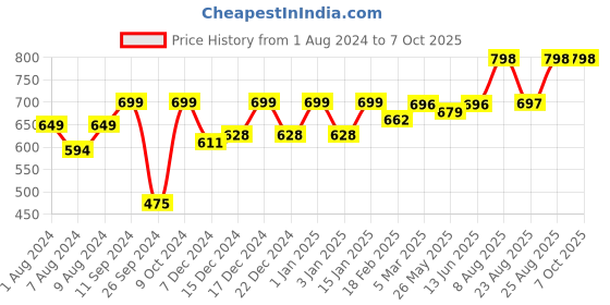 myntra.com RANDOM Unisex Beige Clocks random Price History Graph from 1 Aug 2024 to 7 Oct 2025