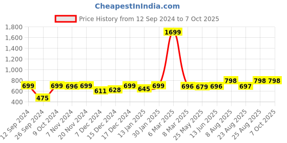 myntra.com RANDOM Unisex Beige Clocks random Price History Graph from 12 Sep 2024 to 7 Oct 2025