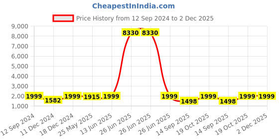 myntra.com RANDOM Unisex Black Clocks random Price History Graph from 12 Sep 2024 to 2 Dec 2025