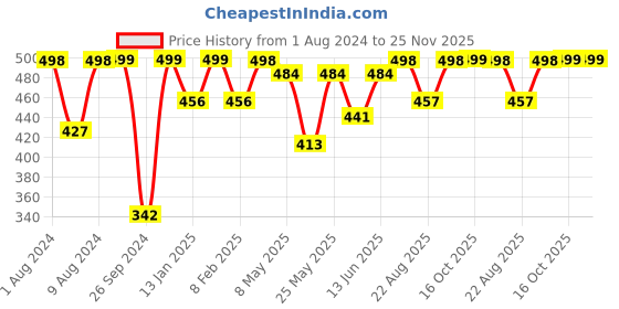 myntra.com RANDOM Unisex Black Plastic Wall Clock random Price History Graph from 1 Aug 2024 to 24 Nov 2025