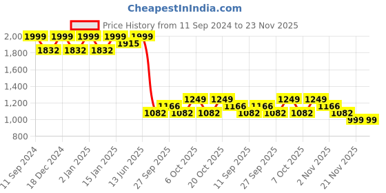myntra.com RANDOM Unisex Blue Clocks random Price History Graph from 11 Sep 2024 to 22 Nov 2025