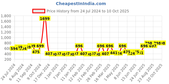 myntra.com RANDOM Unisex Brown Clocks random Price History Graph from 24 Jul 2024 to 9 Oct 2025