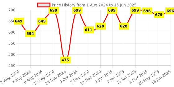 myntra.com RANDOM Unisex Cream Clocks random Price History Graph from 1 Aug 2024 to 13 Jun 2025