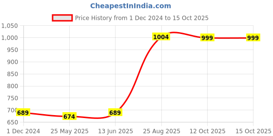 myntra.com RANDOM Unisex Grey Clocks random Price History Graph from 1 Dec 2024 to 15 Oct 2025