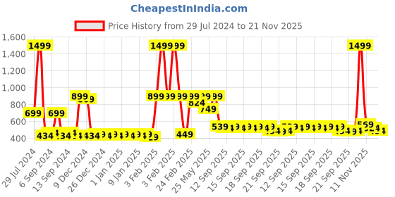 myntra.com RANDOM Unisex Grey Solid Analogue Wall Clock random Price History Graph from 29 Jul 2024 to 21 Nov 2025